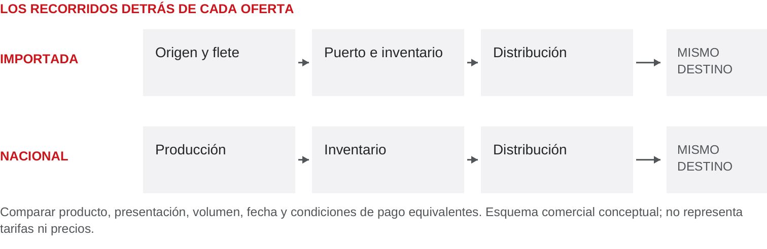 Dos recorridos llegan al mismo destino: la oferta importada pasa por origen y flete, puerto e inventario y distribución; la nacional por producción, inventario y distribución. Comparar producto y condiciones equivalentes.