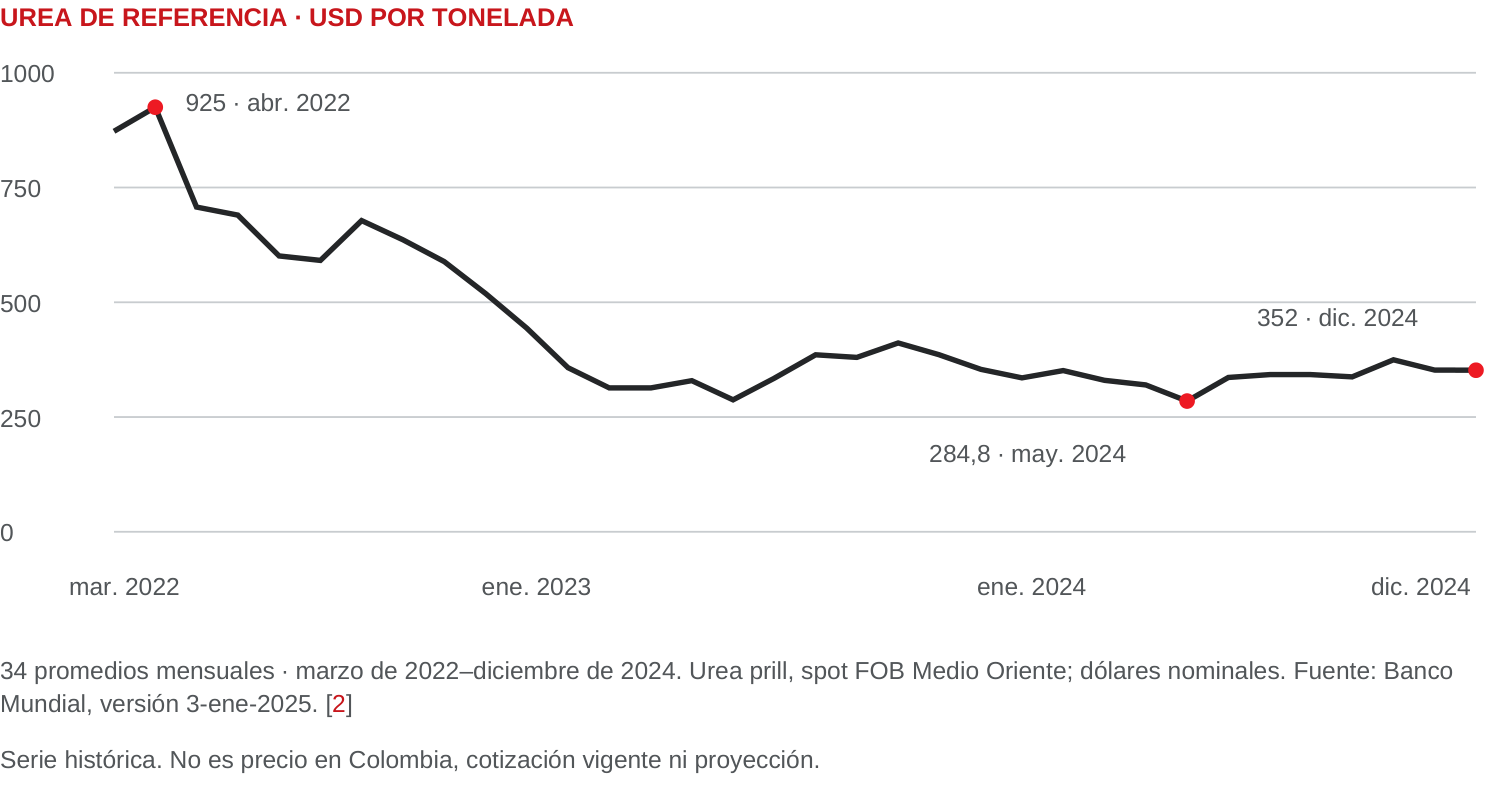 Serie de 34 promedios mensuales de urea prill FOB Medio Oriente, marzo de 2022 a diciembre de 2024, en USD nominales por tonelada: 925 en abril de 2022, 284,8 en mayo de 2024 y 352 en diciembre de 2024. Fuente Banco Mundial, versión 3 de enero de 2025. No es una cotización vigente ni precio colombiano.