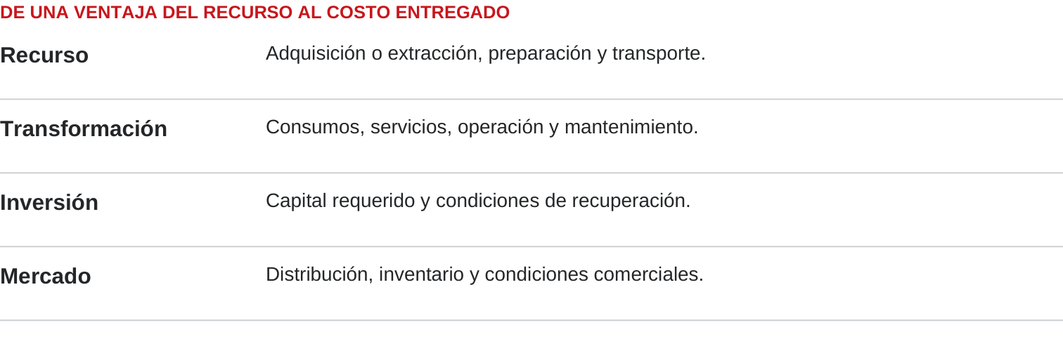 Cuatro capas de la cuenta: recurso, transformación, inversión y mercado. No asigna costos ni ponderaciones.