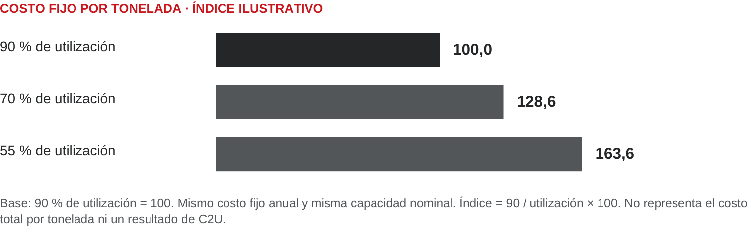 Índice ilustrativo de costo fijo por tonelada: 100 con utilización al 90 %, 128,6 al 70 % y 163,6 al 55 %. Mismo costo fijo anual y capacidad. No representa costo total ni datos de C2U.